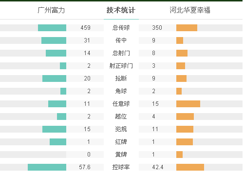 河北2-1逆转富力迎首胜 热鸟破门双方均红牌