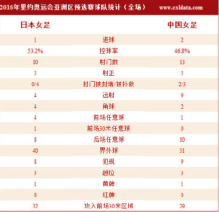 女足2-1日本3战列第2 张睿破僵古雅沙世界波