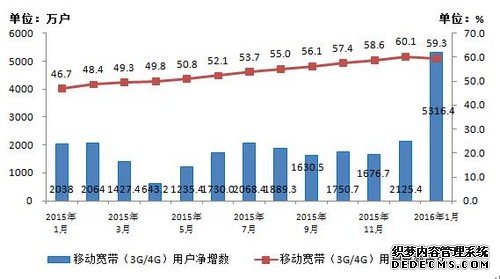 2G快被抛弃：中国3G/4G用户数已达7.59亿户