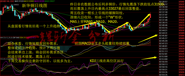 日线方面，昨日非农数据公布后利多铜价，行情先震荡下跌致低点31930，而后震荡上升日内最高点33027最后回落整盘。周五收录一根长上引线的矮脚阳柱，连续六日收阳，形成一个“W"形状，MA5上穿MA60、MA10、MA20，附图MACD金叉多头能量柱持续放量，KDJ三线在高位区运行，从盘面看行情依旧是一个上升趋势。