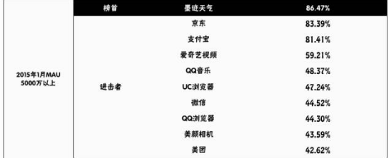 榜单数据显示，截至2016年1月，高德地图月活跃用户同比增长达到148.38%。前不久在贵士移动发布的2015年终APP价值榜显示，2015年12月高德地图的MAU同比增长率超过130%，高德地图DAU(日活跃用户)同比增长率达174.5%，DAU增长率在全行业TOP50应用中排名第一。而同期百度地图MAU同比增长率只有30.1%，DAU同比增长率也只有40.3%。