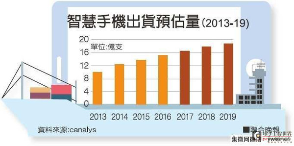 Canalys预估2016年全球智慧型手机出货量将超过15亿支，成长地区主要来自BRIC金砖四国之外的