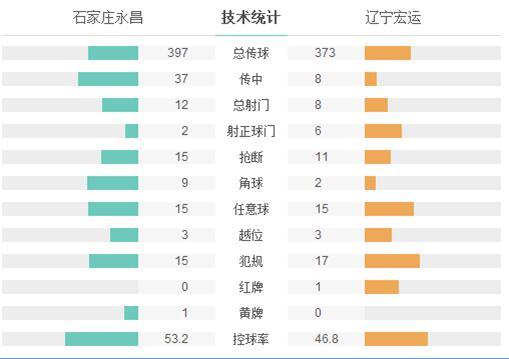 永昌0-1不敌10人宏运 铁卫任意球破门郑涛染红