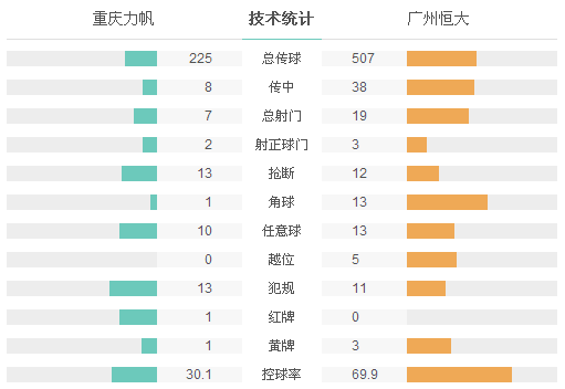 恒大1-2力帆首次开门黑 费神2度奔袭J马首球