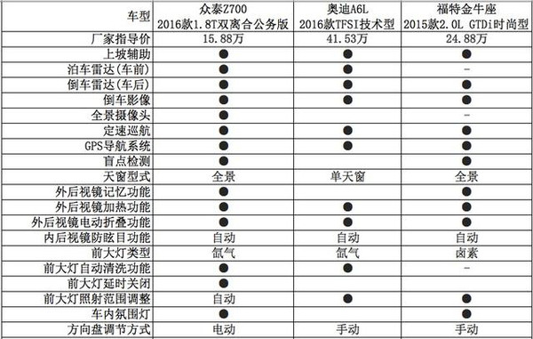 j2开奖直播:【j2开奖】A级车价格C级车享受：众泰Z700和A6L选谁？