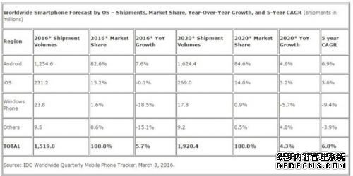 IDC：预计2020年Windows Phone份额将跌破1%