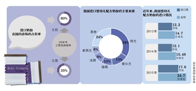 3月7日，农业部部长韩长赋在十二届全国人大四次会议记者会上提到中国奶业时表示，“大批国人到海外抢购奶粉，买人家东西，给人家送钱，人家还限购，这是中国奶业人的耻辱。”