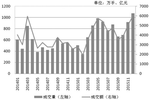 大商所提供的数据显示，2015年豆油期货成交规模明显扩大，总成交量为9250.43万手(单边，下同)，同比增加44.35%；总成交额为5.18万亿元，同比增加25.16%。具体到月度，除1月、2月成交量稍低，仅为503.24万手和347.49万手外，其余月份成交量均在600万手之上。相对应