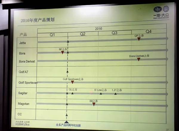 j2开奖直播:【j2开奖】8款新车但仍无SUV！2016年一汽大众完整规划曝光