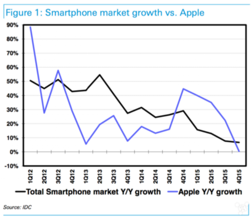 不过，如果本港台直播们从另外一个角度来看，iPhone 与整个智能手机产业的关系并不是“凌驾”，而是“追随”。威锋网消息，德意志银行旗下分析师 Sherri Scribner 以及她的团队通过 IDC 提供的数据制作了一张显示智能手机市场增长 vs. iPhone 的对比图。本港台直播们可以通过这张对比图的曲线看到，iPhone 的增长幅度变化与整个智能手机市场基本是保持一致的。