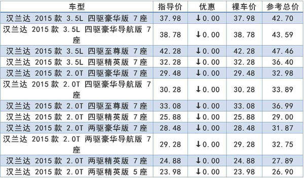 j2开奖直播:【j2开奖】全国主要城市 汉兰达车主购车底价一览