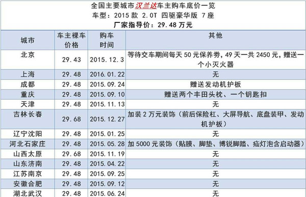 j2开奖直播:【j2开奖】全国主要城市 汉兰达车主购车底价一览