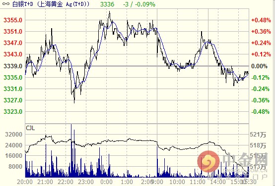 周四日内白银T+D上行最高价至3359元/千克，下行最低价于3325元/千克，全天行情围绕前日收价震荡，在今日欧洲央行决议出炉前维持清淡交投。