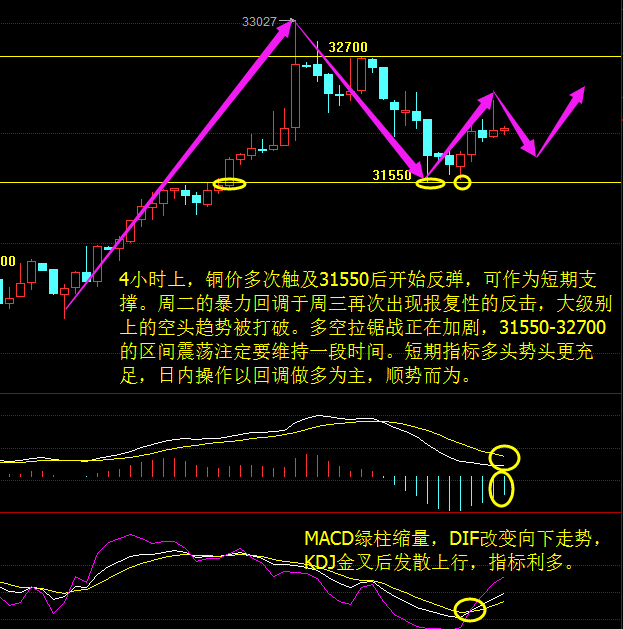 四小时上，铜价承压布林中轨压力，MA5拐头上行和MA10均线粘合，MACD绿柱缩量，KDJ低位金叉后向上。小时图，MA5，MA10上穿MA20均线，目前铜价承压MA10均线，MACD红柱缩量，DIF水平运行，KDJ指标二次死叉后快速发散向下。综合来看，短期铜价有回调需求，不过上涨空间仍然存在，操作上以低位多单为主，高位空单为辅。网搜“挖金皇帝”联系本人