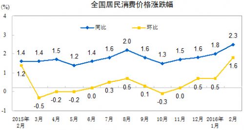 2月CPI同比涨2.3%涨幅环比扩大 进入“2时代”