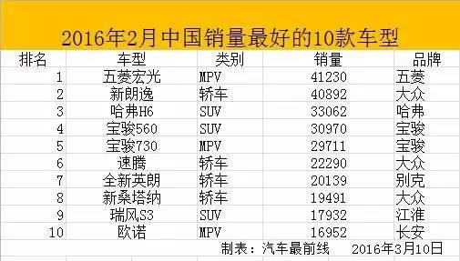 开奖直播现场:【j2开奖】买车怎么选?靠实力说话!2月这10款车最畅销