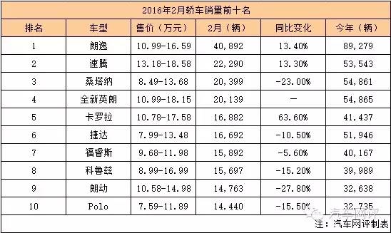 开奖直播现场:【j2开奖】2月轿车销量前十名：市场再次低迷，都快跌停了!