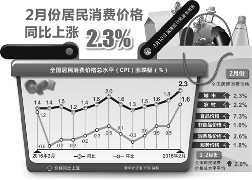 3月10日，国家统计局发布了2月份全国居民消费价格指数（CPI）和工业生产者出厂价格指数（PPI）。数据显示，2月份，CPI同比上涨2.3%，环比上涨1.6%；PPI同比下降4.9%，环比下降0.5%。