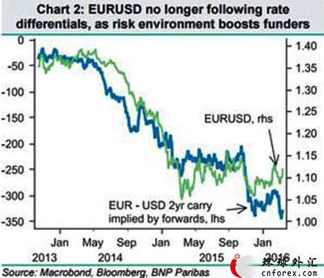 该行进一步指出，随着美国利率远远脱离2月低点，及市场开始谨慎建立美联储加息计价，2015年大部分交易时间主导市场的货币政策分化主题可能再度引起关注。