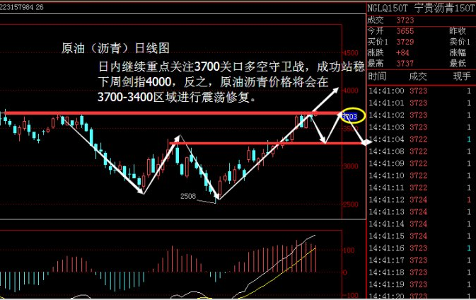 市场行情会随时都有波动，在各种情况下针对各种类型的投资者笔者曹一菲都有写过一些策略与方法，具体也可在线咨询本人。希望能有所帮助。当然了方法是死的人是活的，要根据当时的情况灵活运用，还要根据自己的仓量大小控制好风险。