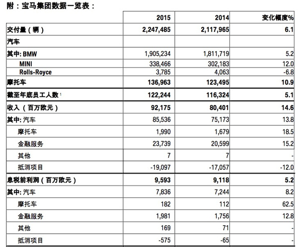 开奖直播现场:【j2开奖】宝马或将不再是最会赚钱的汽车公司