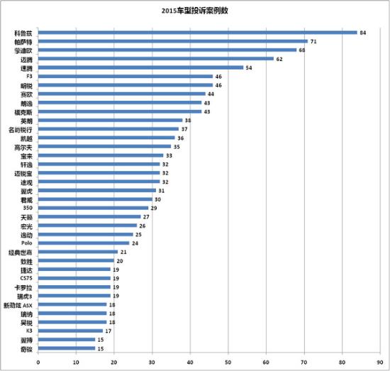 汽车三包政策实施之后，许多消费者认为自己在消费时各项权益可以得到更充分的保障，但是实际情况却没有想象中简单。每逢3.15很多厂家以及商家本着息事宁人的原则会积极解决消费者所遇到的问题，但是每当风头一过，消费者想解决一些问题就会变得异常困难，这时搜狐汽车投诉平台就成为了帮助消费者解决购车、用车问题的一大利器。