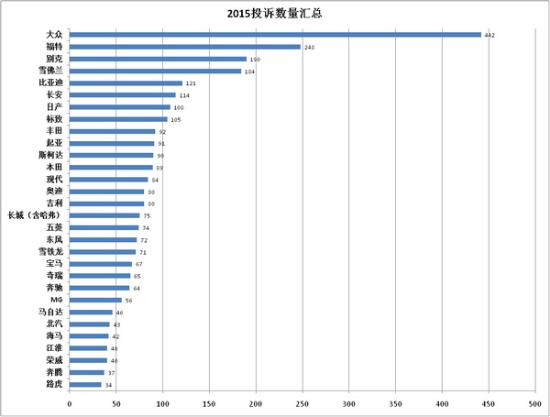 汽车三包政策实施之后，许多消费者认为自己在消费时各项权益可以得到更充分的保障，但是实际情况却没有想象中简单。每逢3.15很多厂家以及商家本着息事宁人的原则会积极解决消费者所遇到的问题，但是每当风头一过，消费者想解决一些问题就会变得异常困难，这时搜狐汽车投诉平台就成为了帮助消费者解决购车、用车问题的一大利器。