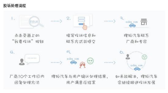 汽车三包政策实施之后，许多消费者认为自己在消费时各项权益可以得到更充分的保障，但是实际情况却没有想象中简单。每逢3.15很多厂家以及商家本着息事宁人的原则会积极解决消费者所遇到的问题，但是每当风头一过，消费者想解决一些问题就会变得异常困难，这时搜狐汽车投诉平台就成为了帮助消费者解决购车、用车问题的一大利器。