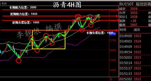 李靓依：原油沥青技术面解析及操作建议