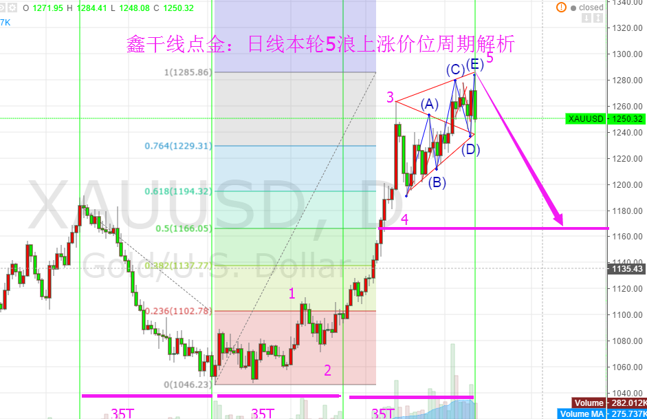 黄金本轮日线上涨大5浪终结，中线做空看向1167