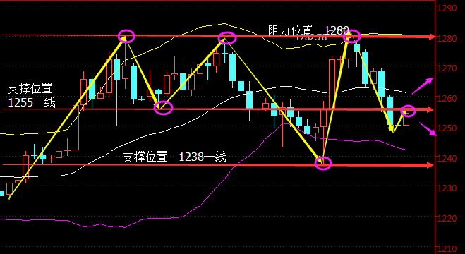 上周五亚市盘初曾建议利用金价向1271-1275美元反弹的机会谨慎、轻仓逢高做空，目标看1264-1260美元，止损设1278美元上方。从当天表现看，亚市盘中止损被扫，策略失效。