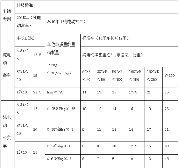 开奖直播现场:【j2开奖】最新17个省市新能源汽车地方补贴政策对比：深圳最高