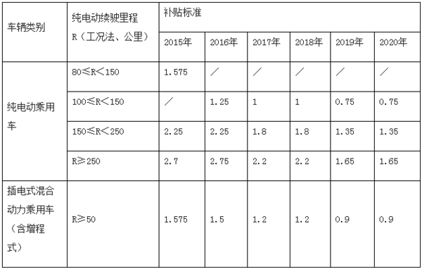 开奖直播现场:【j2开奖】最新17个省市新能源汽车地方补贴政策对比：深圳最高