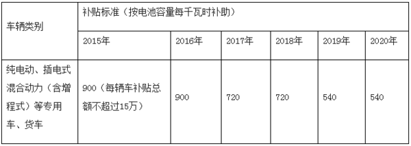 开奖直播现场:【j2开奖】最新17个省市新能源汽车地方补贴政策对比：深圳最高