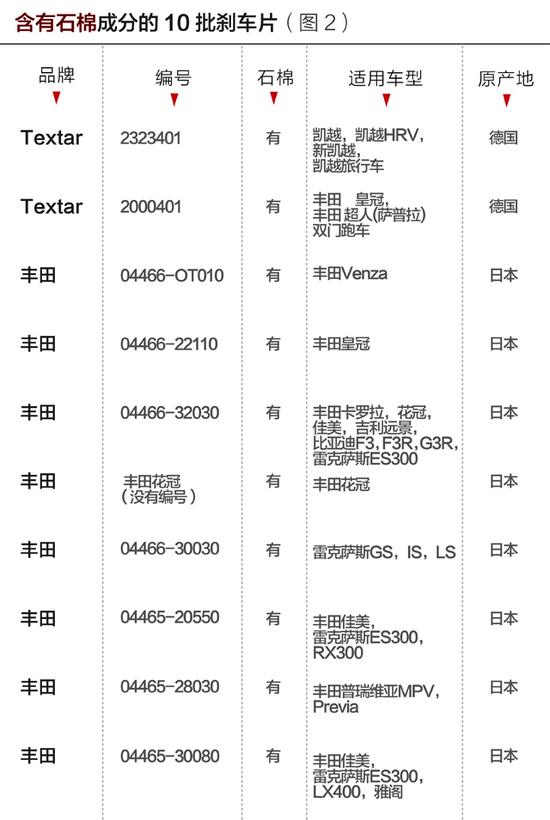 【j2开奖】刹车片91%不合格 广东出大事了