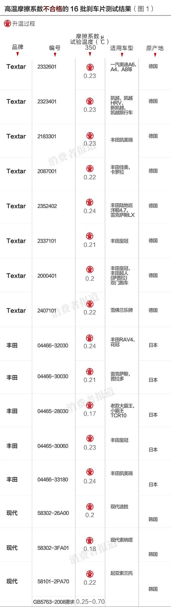 【j2开奖】刹车片91%不合格 广东出大事了