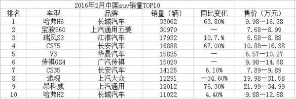 j2开奖直播:【j2开奖】2月SUV销量进口靠边站 自主品牌厉害上天了