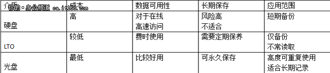 派美雅带您将视频监控完美专业备份存档