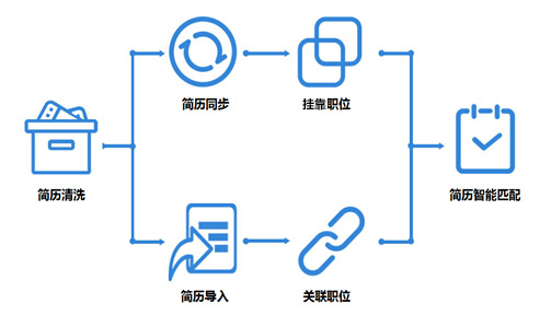 “简历清洗服务”流程图