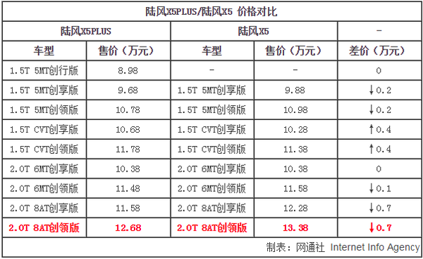 本港台直播:【j2开奖】陆风紧凑级SUV改款 看它是如何帮你值回票价