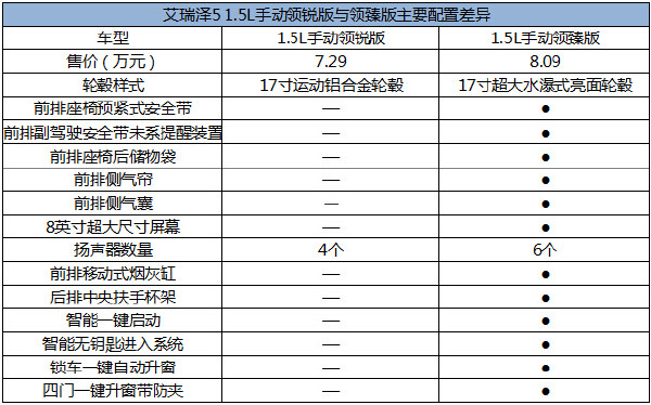 【j2开奖】艾瑞泽5配置提前起底