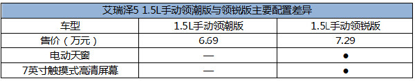 【j2开奖】艾瑞泽5配置提前起底