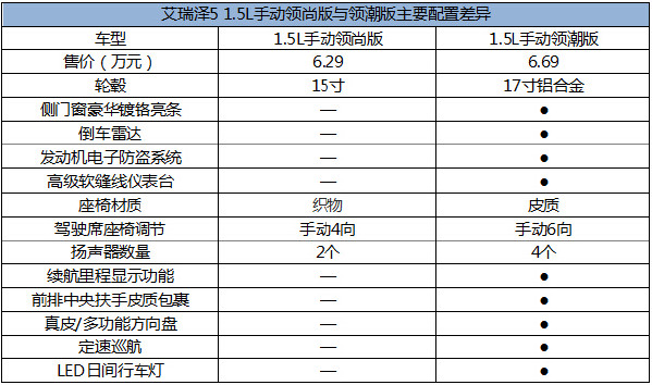 【j2开奖】艾瑞泽5配置提前起底