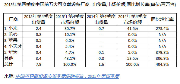 开奖直播现场:【图】IDC国内可穿戴设备报告：小米乐心苹果居前三