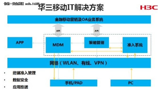 杭州华三通信通过对上海中行实际需求的调研和了解，从应用角度出发，将应用场景划分为网点客户体验Pad管理，以及营销Pad、移动办公终端安全管理及远程访问个人PC两个大类。作为杭州华三通信久负盛名的重量级产品，iMC智能管理平台在与上海中行的合作中发挥了核心作用。