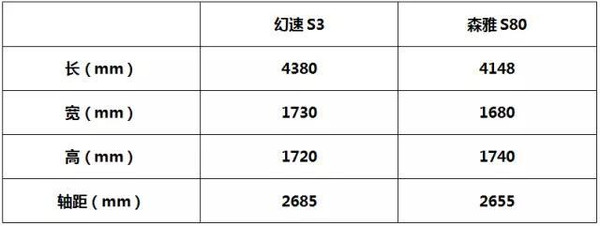 【j2开奖】幻速S3VS森雅S80 7座小车谁更牛？