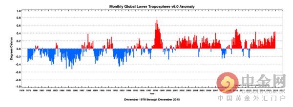 上图数据来自阿拉巴马大学。数据显示了从1978年11月至2015年12月对流层气温变化。从1990年作为转折点，气温就逐渐开始转暖。