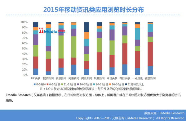 j2开奖直播:【j2开奖】艾媒咨询发布2015年度报告 腾讯新闻持续领跑