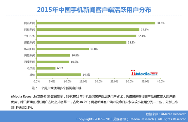 j2开奖直播:【j2开奖】艾媒咨询发布2015年度报告 腾讯新闻持续领跑