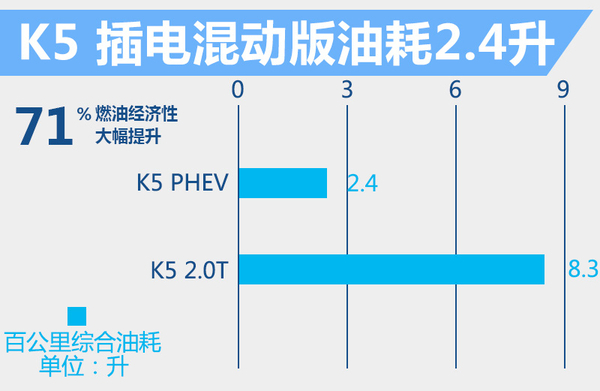 j2开奖直播:【j2开奖】东风悦达起亚K5插电式混动袭来 油耗降低71%